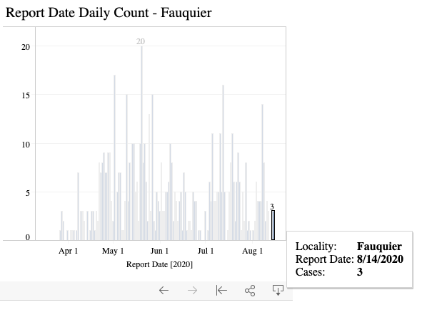 new cases in Fauquier